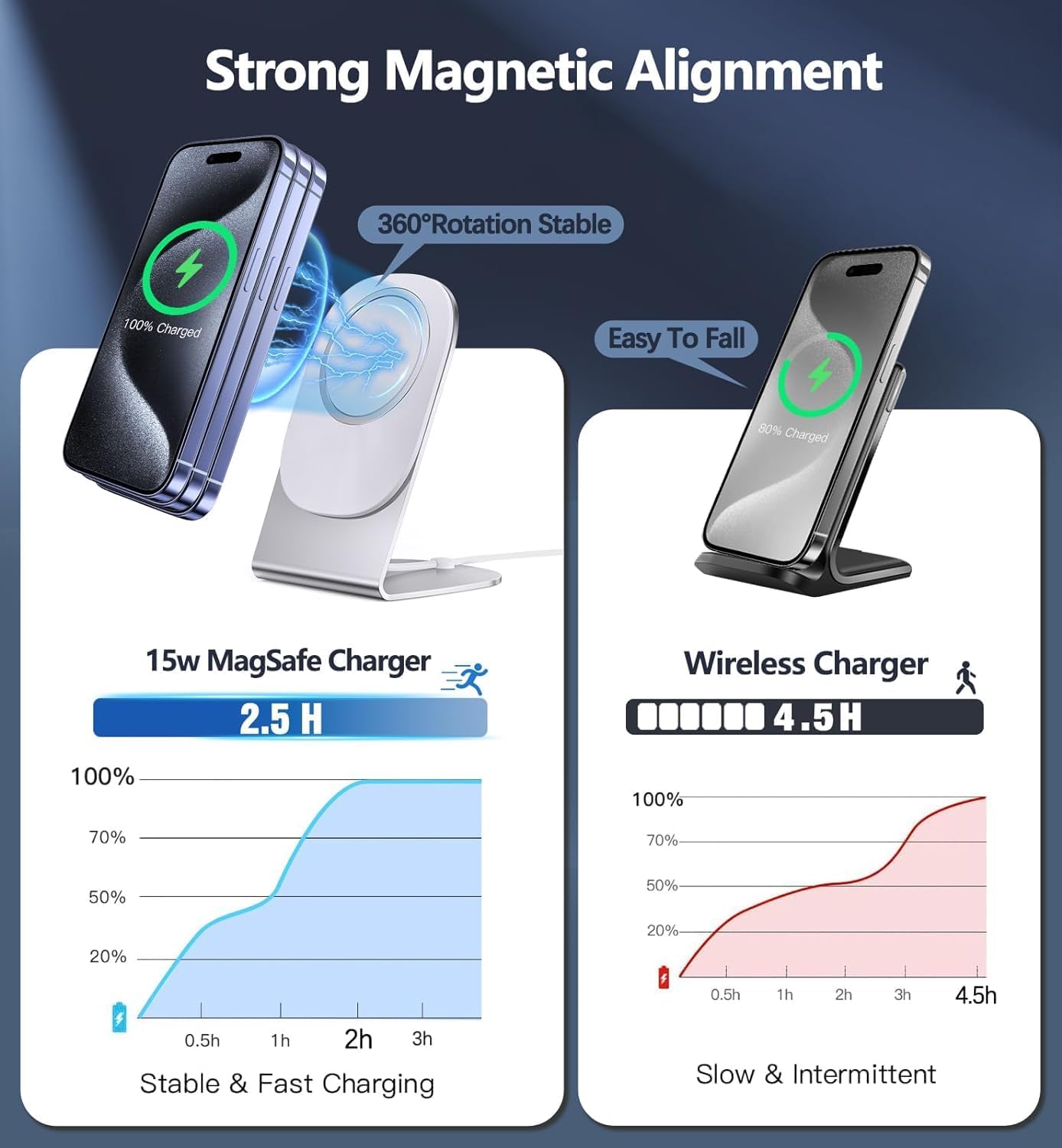 Magnetic Wireless Charger Mag-Safe Charger for iPhone 15/14/13/12 Series Convertible Magnet Wireless Charging Stand/Pad with Dual Charging Ports 5ft Cable for iPhone and AirPods 2/3/Pro (No Adapter)